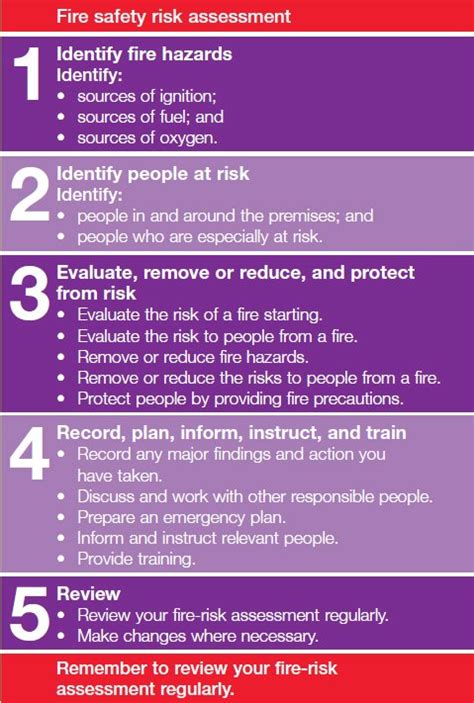 The 5 Steps In Fire Safety Risk Assessment Process.